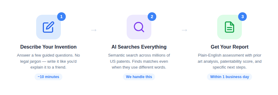 Three steps: 1. Describe your invention (10 minutes), 2. AI searches everything, 3. Get your report (within 1 business day)